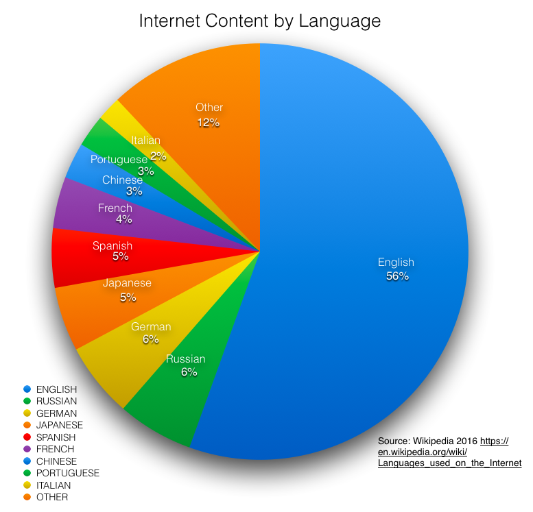 Languages on the Web