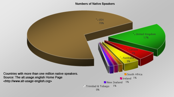 native speakers